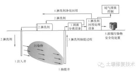 土壤淋洗法原位修復(fù)