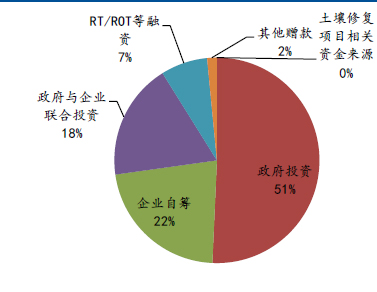 土壤修復(fù)每平方多少錢