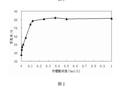 檸檬酸溶液對砷的淋洗效果隨檸檬酸溶液濃度的變化圖（粉粘土）