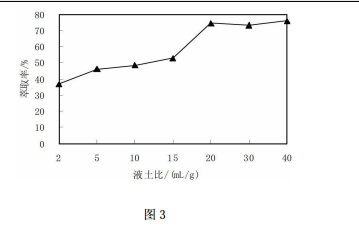 檸檬酸溶液對砷的淋洗效果隨淋洗時(shí)間的變化圖