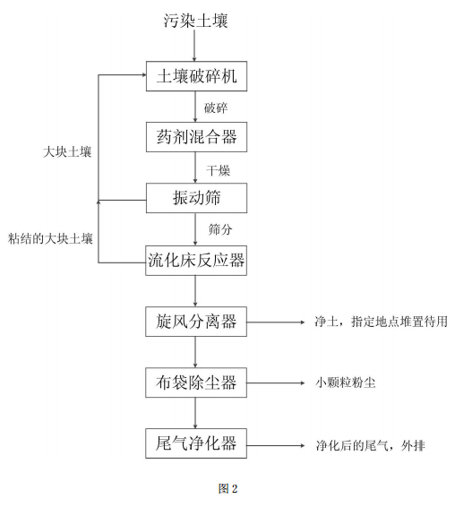 污染土壤異位解吸脫附修復方法的流程圖