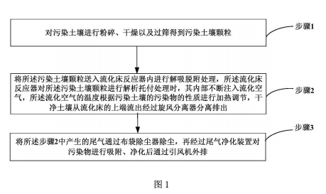 污染土壤異位解吸脫的工藝流程圖