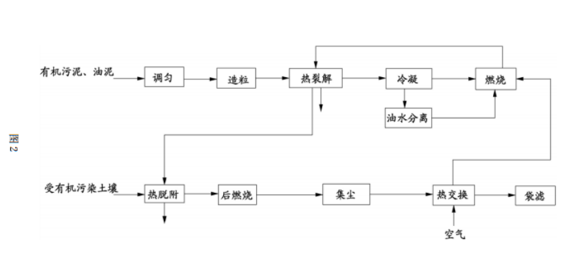 油泥裂解與污染土壤熱脫附合并處理系統(tǒng)的流程圖