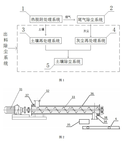 具有出料除塵功能的土壤熱脫附處理系統(tǒng)的工藝流程圖