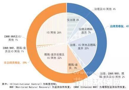 超級基金場地288個修復策略統(tǒng)計