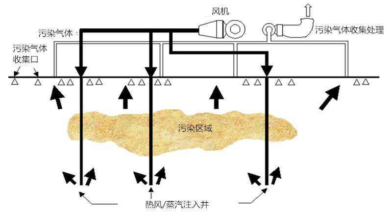 土壤熱脫附技術(shù)